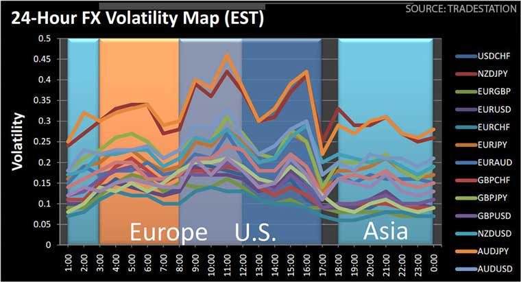 The volatility of all key Forex pairs based on the standard deviations of hourly ranges – highs to lows