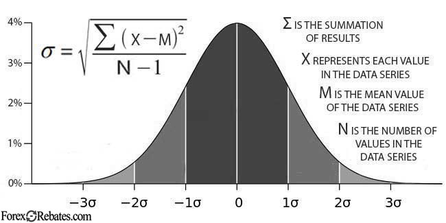 A low SD of returns indicates that the returns of a financial asset tend to be close to the mean number, while a high SD indicates that the returns of a financial asset are spread out over a wide range of values.